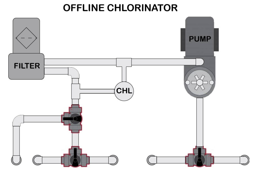 CHLORINATORS Pool Worx